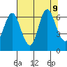 Hammond tide chart for Friday, August 9, 2024
