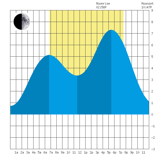 Hammond tide chart for Tuesday, September 10, 2024