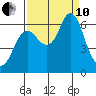 Hammond tide chart for Tuesday, September 10, 2024