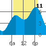 Hammond tide chart for Wednesday, September 11, 2024