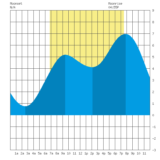 Hammond tide chart for Thursday, September 12, 2024