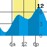 Hammond tide chart for Thursday, September 12, 2024