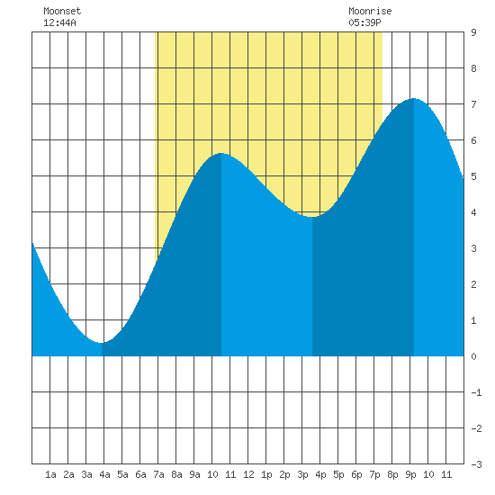 Hammond tide chart for Friday, September 13, 2024