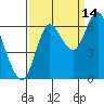 Hammond tide chart for Saturday, September 14, 2024