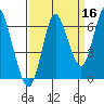 Hammond tide chart for Monday, September 16, 2024