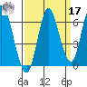 Hammond tide chart for Tuesday, September 17, 2024