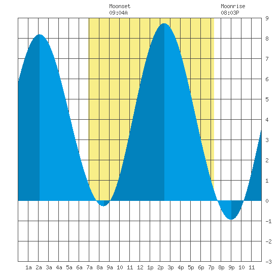 Hammond tide chart for Thursday, September 19, 2024