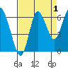 Hammond tide chart for Sunday, September 1, 2024