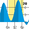 Hammond tide chart for Friday, September 20, 2024