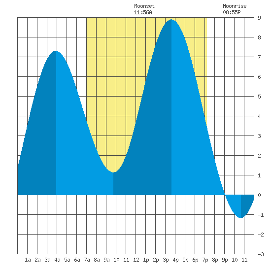 Hammond tide chart for Saturday, September 21, 2024