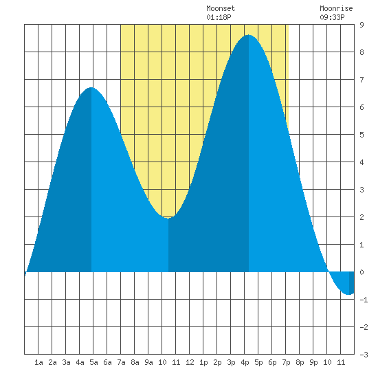 Hammond tide chart for Sunday, September 22, 2024