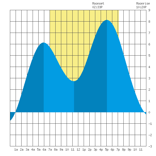 Hammond tide chart for Monday, September 23, 2024