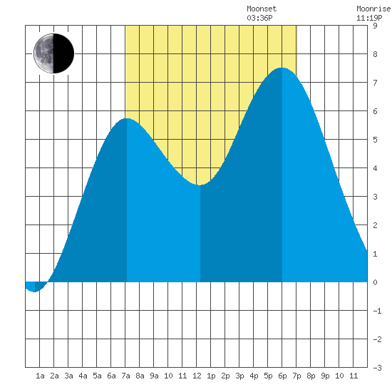 Hammond tide chart for Tuesday, September 24, 2024