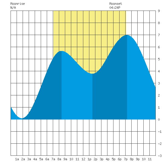 Hammond tide chart for Wednesday, September 25, 2024