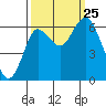 Hammond tide chart for Wednesday, September 25, 2024