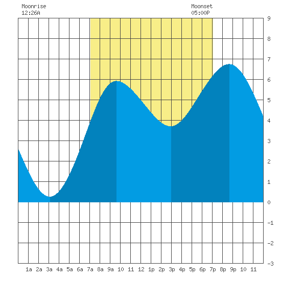 Hammond tide chart for Thursday, September 26, 2024