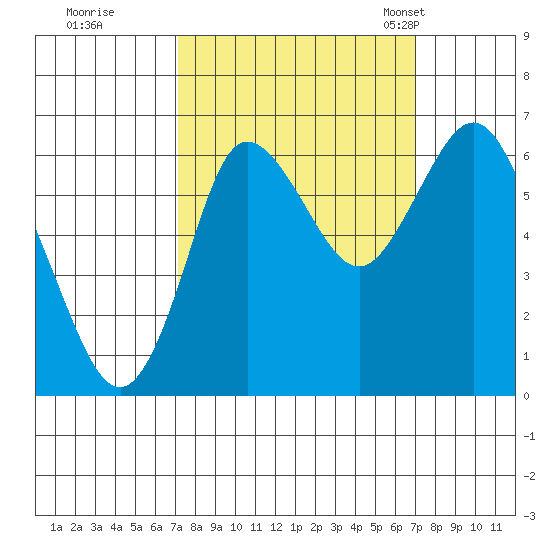 Hammond tide chart for Friday, September 27, 2024