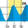 Hammond tide chart for Saturday, September 28, 2024