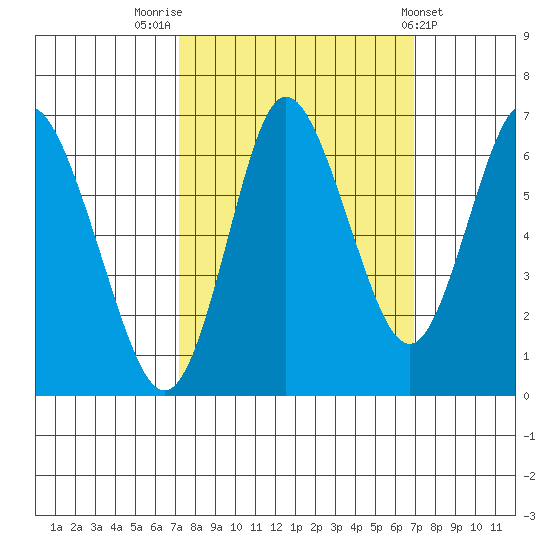 Hammond tide chart for Monday, September 30, 2024