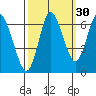 Hammond tide chart for Monday, September 30, 2024