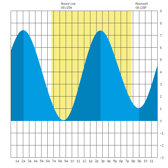 Hammond tide chart for Wednesday, September 4, 2024