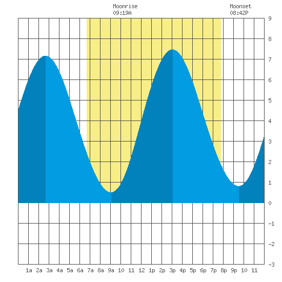 Hammond tide chart for Thursday, September 5, 2024