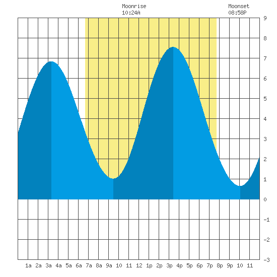 Hammond tide chart for Friday, September 6, 2024
