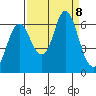 Hammond tide chart for Sunday, September 8, 2024