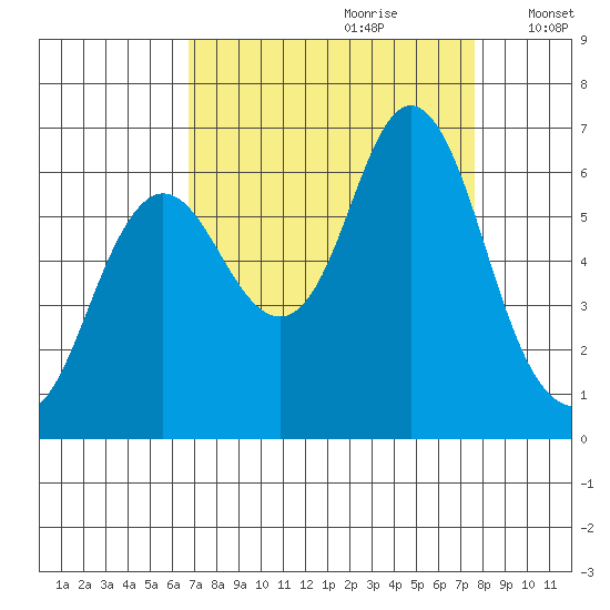 Hammond tide chart for Monday, September 9, 2024