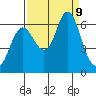 Hammond tide chart for Monday, September 9, 2024