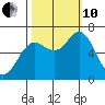 Hammond tide chart for Thursday, October 10, 2024