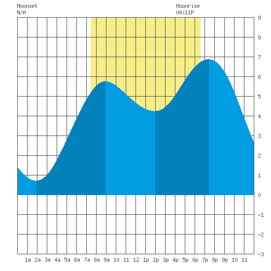 Hammond tide chart for Friday, October 11, 2024
