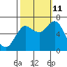 Hammond tide chart for Friday, October 11, 2024