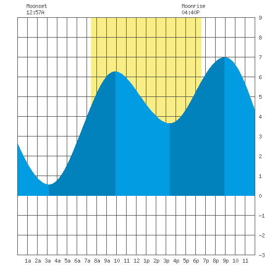 Hammond tide chart for Saturday, October 12, 2024