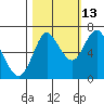 Hammond tide chart for Sunday, October 13, 2024