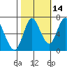 Hammond tide chart for Monday, October 14, 2024