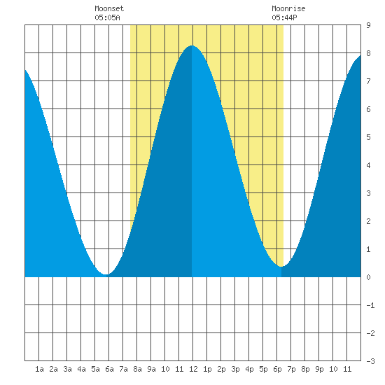 Hammond tide chart for Tuesday, October 15, 2024