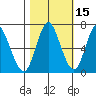 Hammond tide chart for Tuesday, October 15, 2024