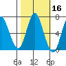 Hammond tide chart for Wednesday, October 16, 2024