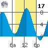 Hammond tide chart for Thursday, October 17, 2024