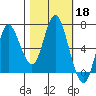 Hammond tide chart for Friday, October 18, 2024