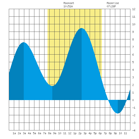 Hammond tide chart for Saturday, October 19, 2024