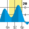 Hammond tide chart for Sunday, October 20, 2024