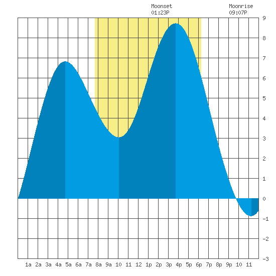 Hammond tide chart for Monday, October 21, 2024