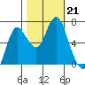 Hammond tide chart for Monday, October 21, 2024