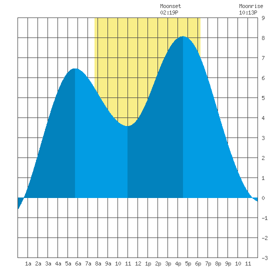 Hammond tide chart for Tuesday, October 22, 2024