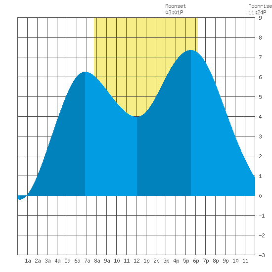 Hammond tide chart for Wednesday, October 23, 2024