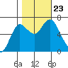 Hammond tide chart for Wednesday, October 23, 2024