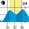 Hammond tide chart for Thursday, October 24, 2024