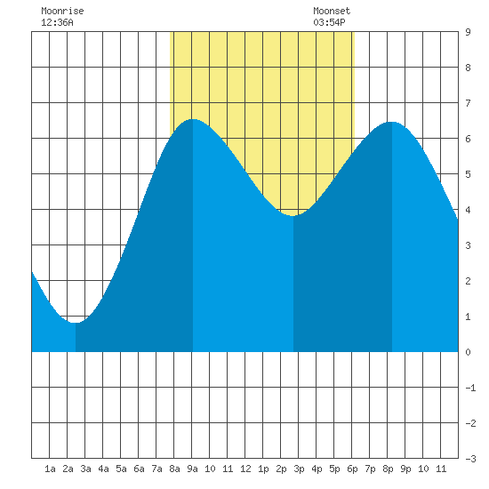 Hammond tide chart for Friday, October 25, 2024